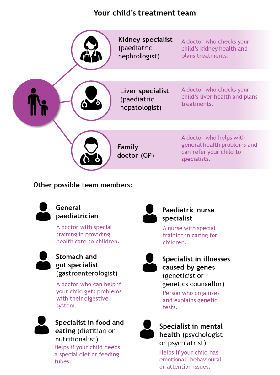 A diagram showing the different people who might be involved in your child’s health care, including doctors specializing in the kidneys, the liver, treating children, and the digestive system, your GP, nurses, and specialists in food and eating, genes, and mental health.