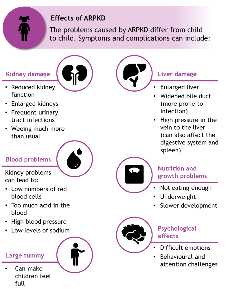 A diagram listing the effects of ARPKD, including kidney damage, liver damage, blood problems, nutrition and growth problems, a large tummy, and psychological effects.