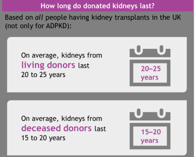 A picture showing how long donated kidneys last (see text above).