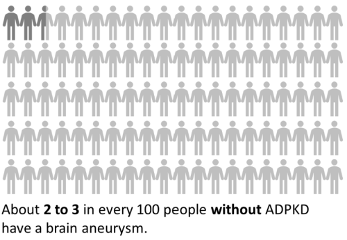 A diagram showing how common brain aneurysms are in people with ADPKD (about 9—12 in every 100 people) versus people without ADPKD (about 2—3 in every 100 people).